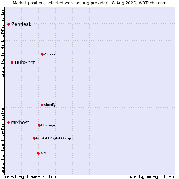 Market position of HubSpot vs. Zendesk vs. Mixhost