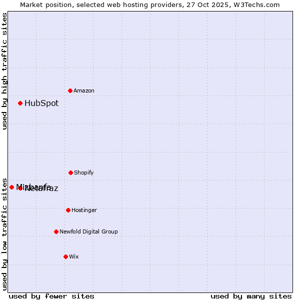 Market position of Netafraz vs. HubSpot vs. Mizbanfa