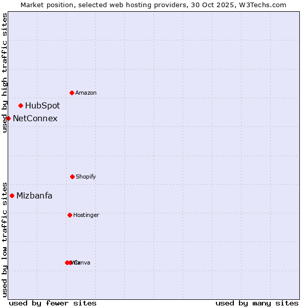 Market position of HubSpot vs. Mizbanfa vs. NetConnex