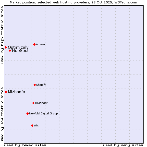 Market position of HubSpot vs. Mizbanfa vs. Optimizely