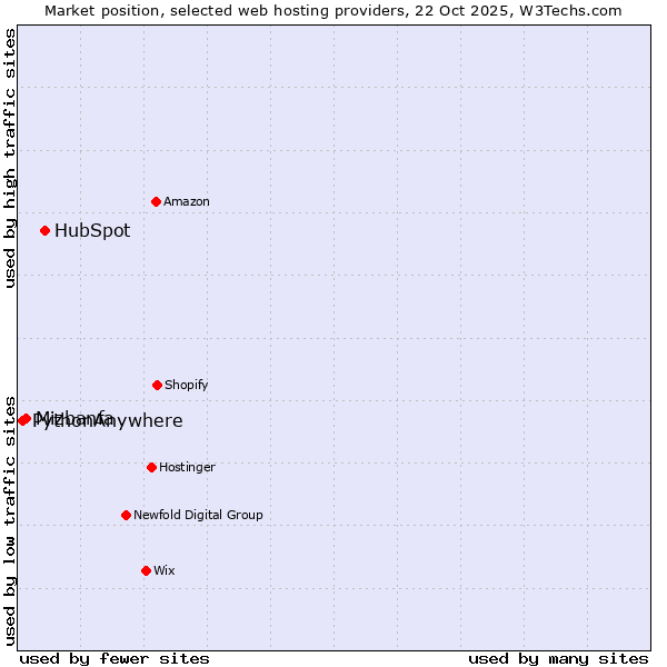 Market position of HubSpot vs. Mizbanfa vs. PythonAnywhere