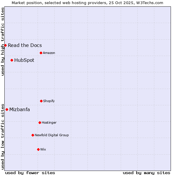 Market position of HubSpot vs. Mizbanfa vs. Read the Docs