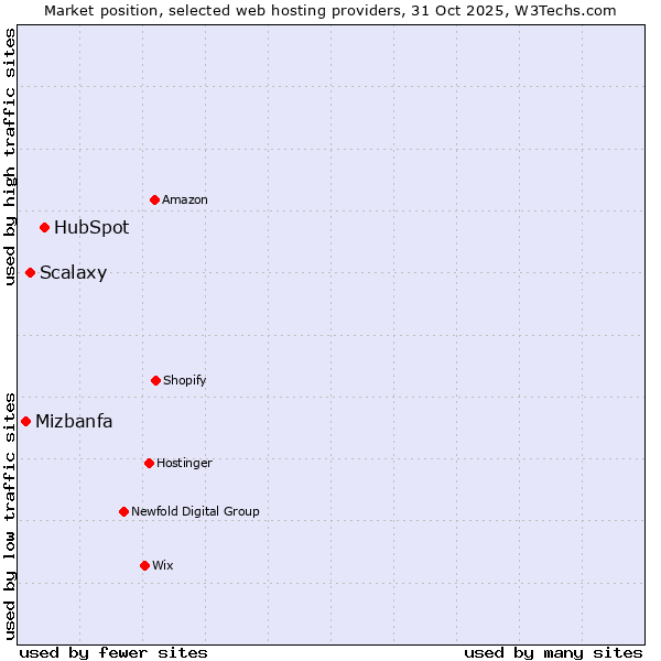 Market position of HubSpot vs. Scalaxy vs. Mizbanfa