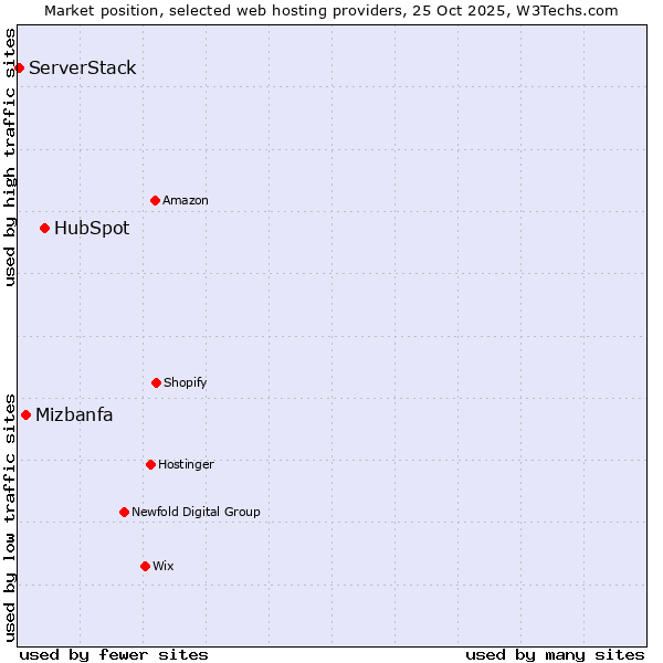 Market position of HubSpot vs. Mizbanfa vs. ServerStack