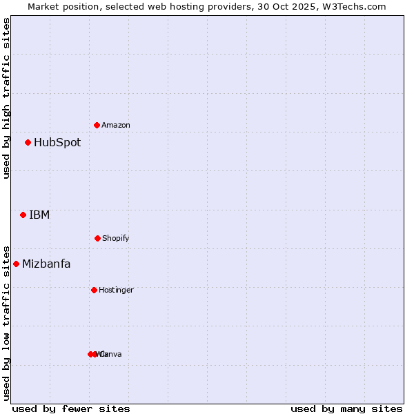 Market position of HubSpot vs. IBM vs. Mizbanfa