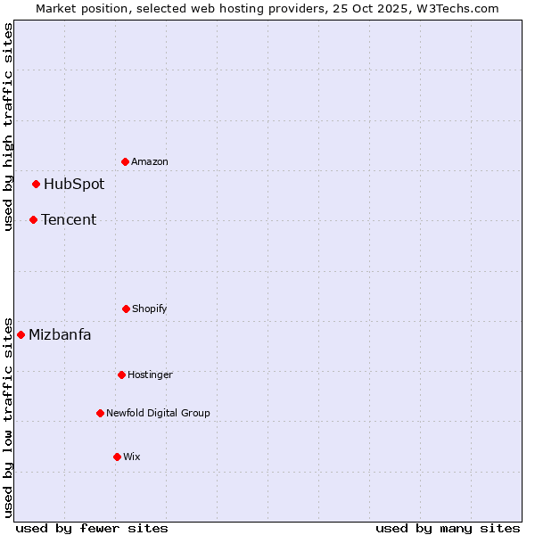 Market position of HubSpot vs. Tencent vs. Mizbanfa