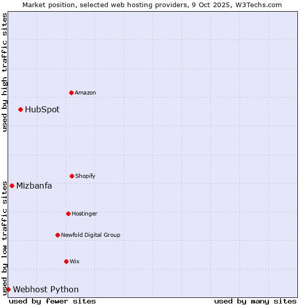 Market position of HubSpot vs. Mizbanfa vs. Webhost Python