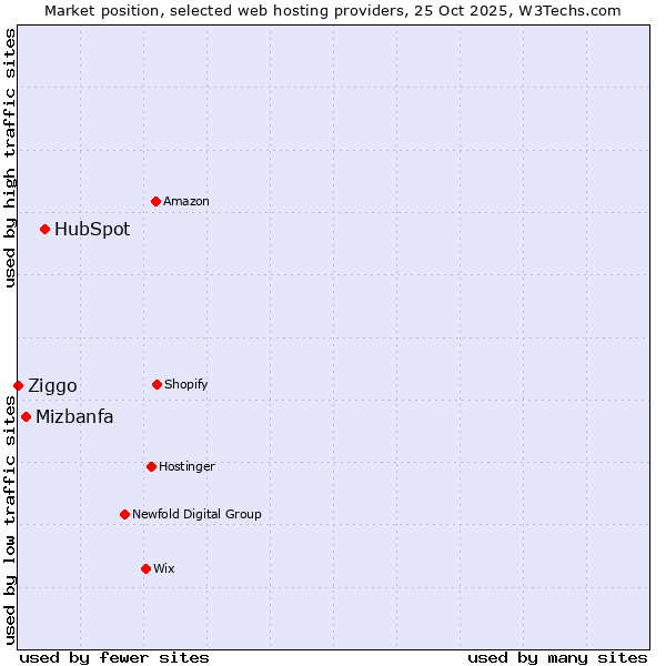 Market position of HubSpot vs. Mizbanfa vs. Ziggo