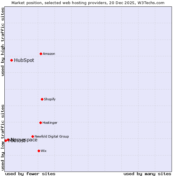 Market position of HubSpot vs. Namespace vs. MKhost