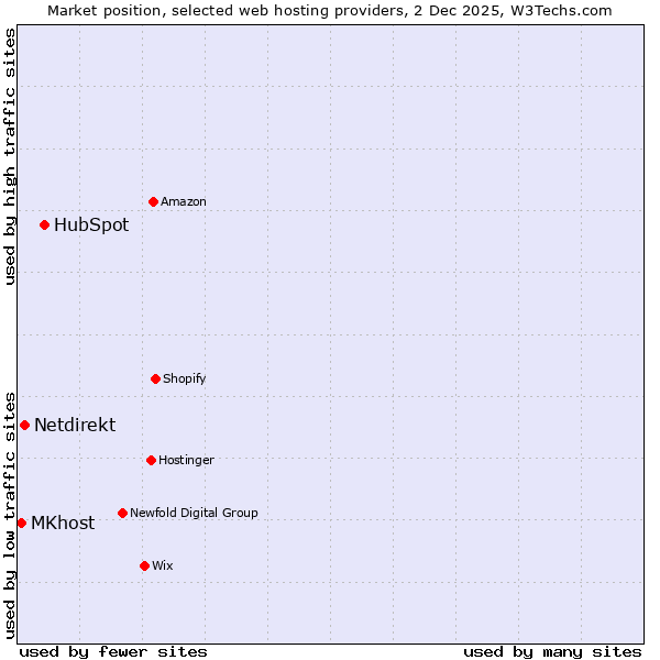 Market position of HubSpot vs. Netdirekt vs. MKhost
