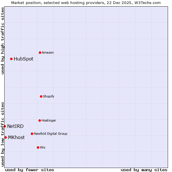Market position of HubSpot vs. MKhost vs. NetIRD