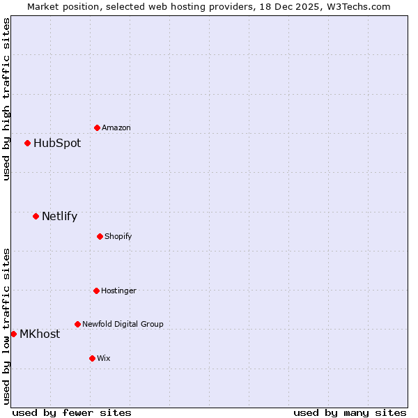 Market position of Netlify vs. HubSpot vs. MKhost
