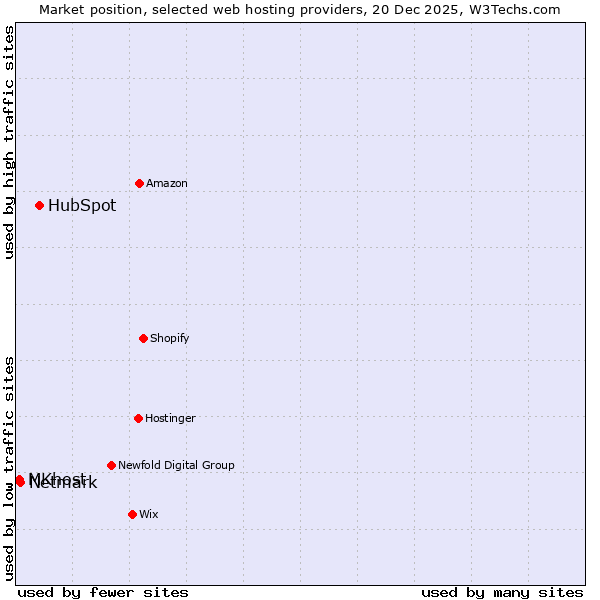 Market position of HubSpot vs. Netmark vs. MKhost