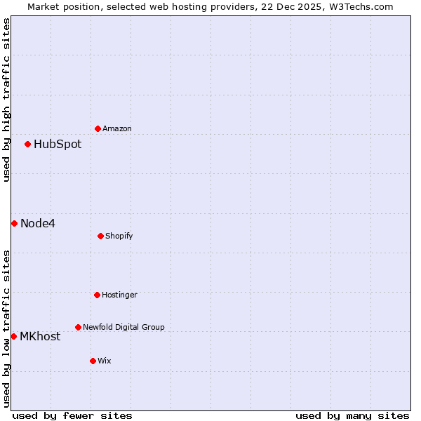 Market position of HubSpot vs. Node4 vs. MKhost