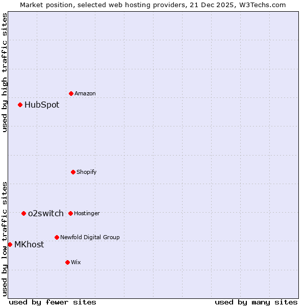 Market position of o2switch vs. HubSpot vs. MKhost