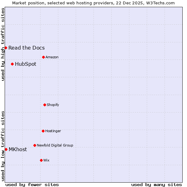 Market position of HubSpot vs. MKhost vs. Read the Docs