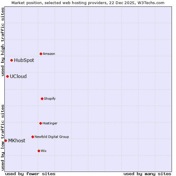 Market position of HubSpot vs. UCloud vs. MKhost