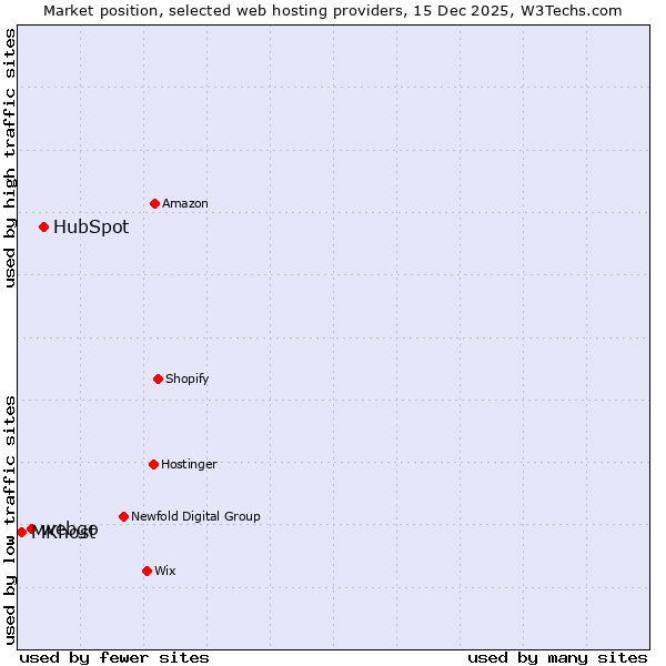 Market position of HubSpot vs. webgo vs. MKhost