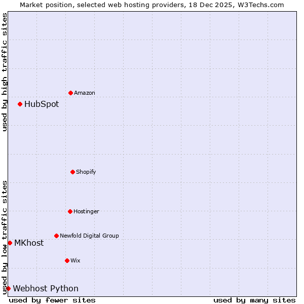 Market position of HubSpot vs. MKhost vs. Webhost Python