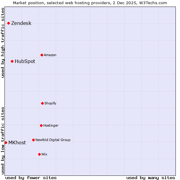 Market position of HubSpot vs. Zendesk vs. MKhost