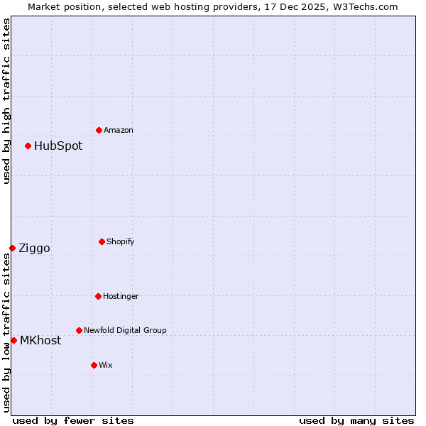 Market position of HubSpot vs. MKhost vs. Ziggo