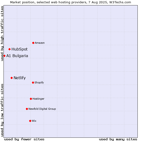 Market position of Netlify vs. HubSpot vs. A1 Bulgaria