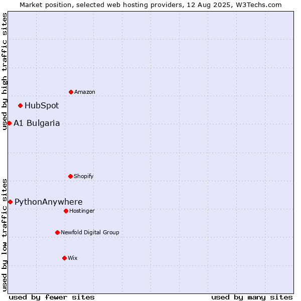 Market position of HubSpot vs. PythonAnywhere vs. A1 Bulgaria