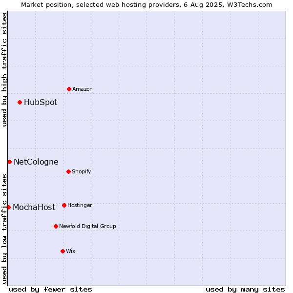 Market position of HubSpot vs. NetCologne vs. MochaHost