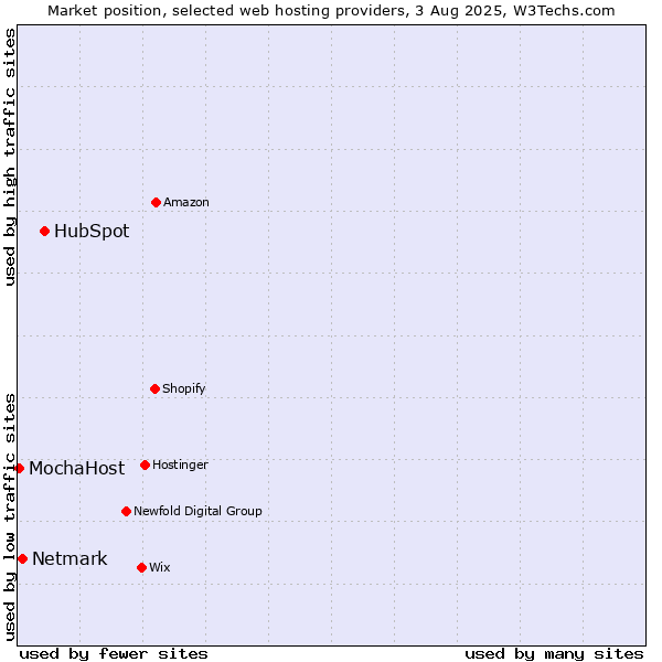 Market position of HubSpot vs. Netmark vs. MochaHost