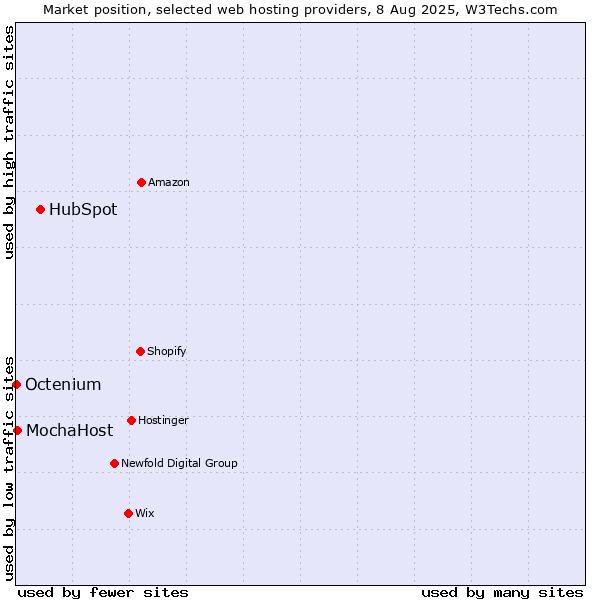 Market position of HubSpot vs. MochaHost vs. Octenium