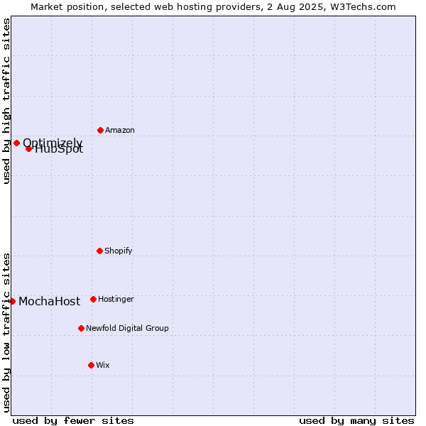 Market position of HubSpot vs. Optimizely vs. MochaHost