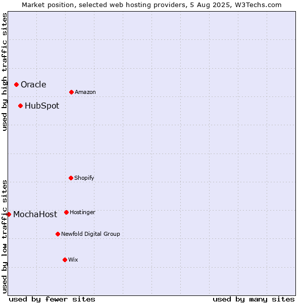 Market position of HubSpot vs. Oracle vs. MochaHost