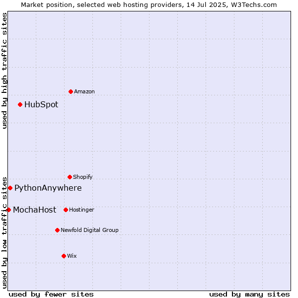 Market position of HubSpot vs. PythonAnywhere vs. MochaHost