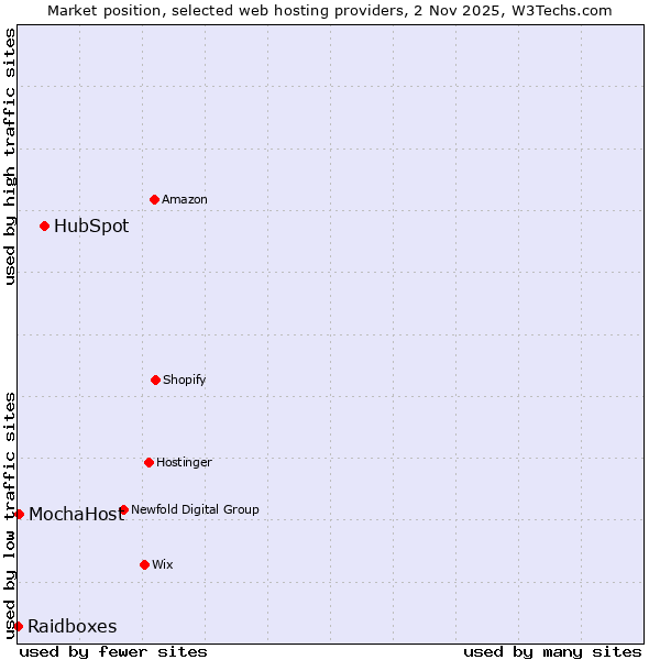 Market position of HubSpot vs. MochaHost vs. Raidboxes