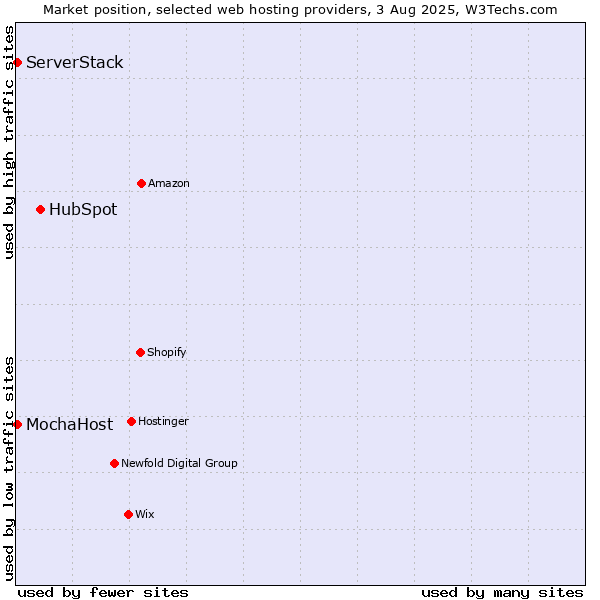 Market position of HubSpot vs. MochaHost vs. ServerStack