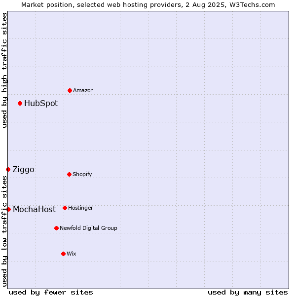 Market position of HubSpot vs. MochaHost vs. Ziggo
