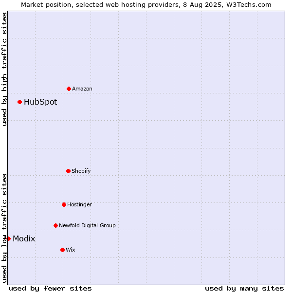 Market position of HubSpot vs. Modix