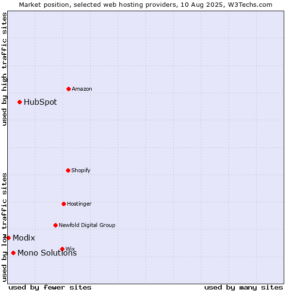 Market position of HubSpot vs. Mono Solutions vs. Modix