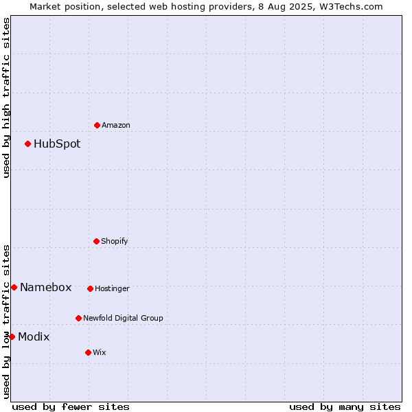 Market position of HubSpot vs. Namebox vs. Modix