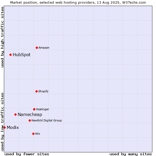 Market position of Namecheap vs. HubSpot vs. Modix
