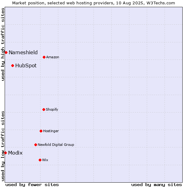 Market position of HubSpot vs. Nameshield vs. Modix