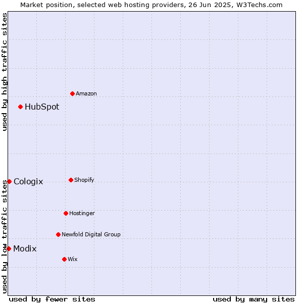 Market position of HubSpot vs. Cologix vs. Modix