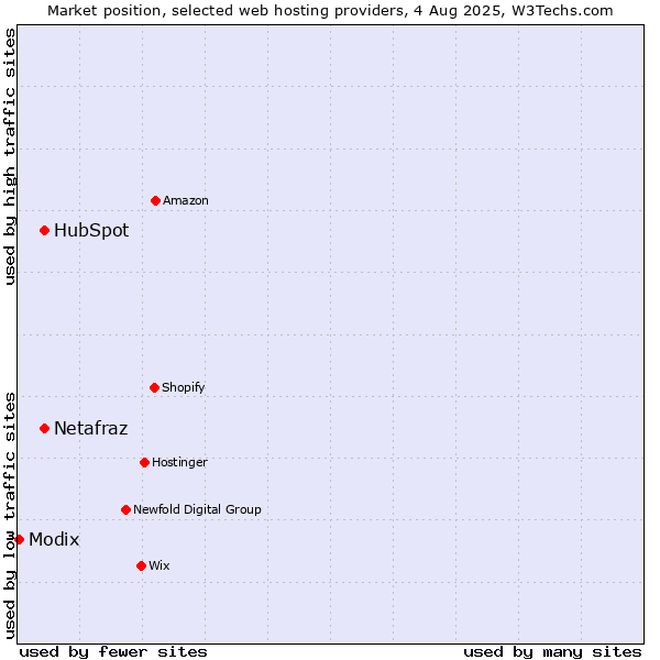 Market position of HubSpot vs. Netafraz vs. Modix