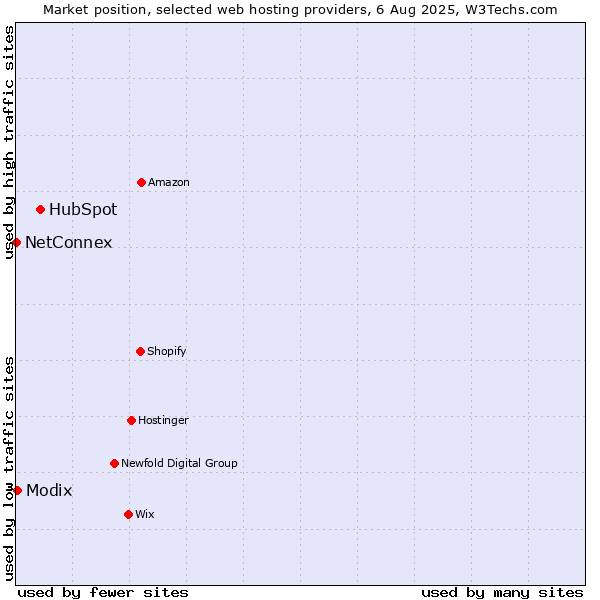Market position of HubSpot vs. Modix vs. NetConnex