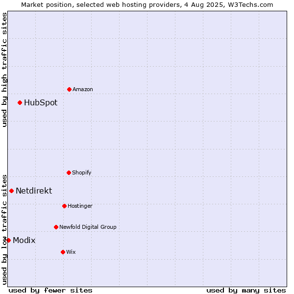 Market position of HubSpot vs. Netdirekt vs. Modix
