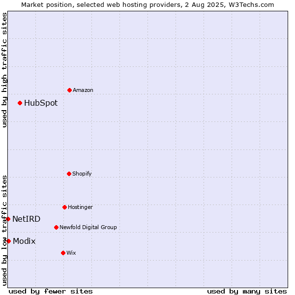 Market position of HubSpot vs. Modix vs. NetIRD