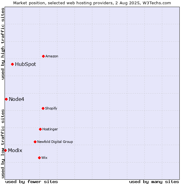 Market position of HubSpot vs. Node4 vs. Modix