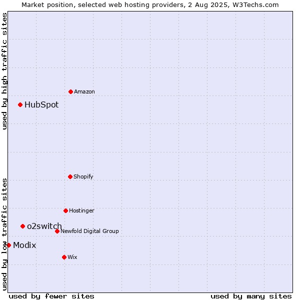 Market position of o2switch vs. HubSpot vs. Modix
