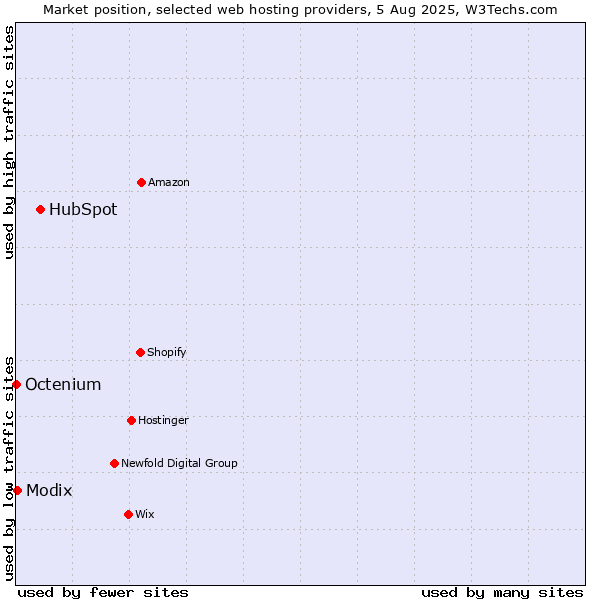 Market position of HubSpot vs. Modix vs. Octenium