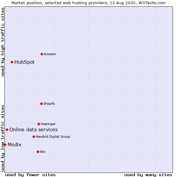 Market position of HubSpot vs. Online data services vs. Modix